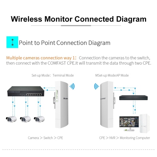 COMFAST 300Mbps Outdoor CPE 2.4GHz Monitoring CPE IP65 POE SSID Wireless Bridge for Security and Monitoring
COMFAST 300Mbps Outdoor CPE 2.4GHz Monitoring CPE IP65 POE SSID Wireless Bridge for Security and Monitoring