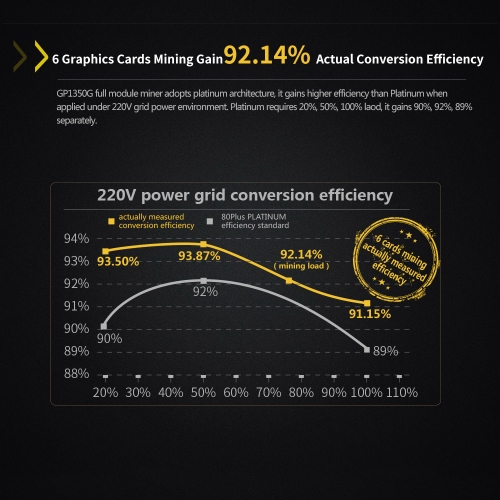 

Segotep 1250W GP1350G ATX PC Computer Mining Power Supply 80Plus Gold Active PFC Support 6 Graphics Cards