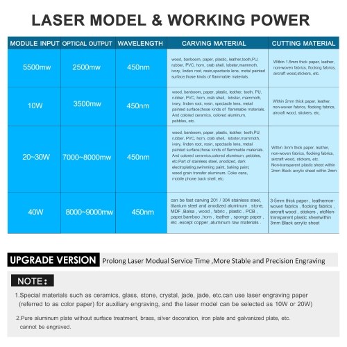 20W Laser Module Kit 450nm Blue Laser Laser TTL Module Set Laser Head Cutting Module for Laser Engaver CNC Mill Wood Router 3D Printer 2 PIN 3 PIN Cable and Power Supply Included