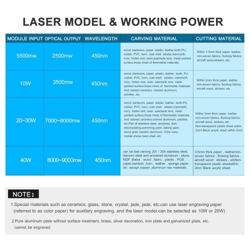 

450nm 20W Laser Engraving Machine Adjustable Focal Length Support PC Software High Speed Mini CNC Laser Engraver Cutter Precise Carver Printer for DIY Craft Brand Making Wood Leather Fabric Paper Cutting Engraving, Compatible with GRBL