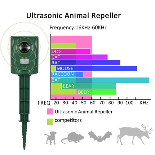 

Ultrasonic Animal Repeller Outdoor Animals Control Repellent for Repelling Cats Dogs Birds Bats Raccoons Rodents PIR Motion Activa